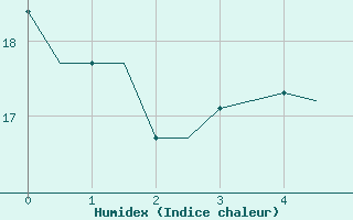 Courbe de l'humidex pour Stockholm / Bromma