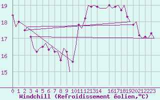 Courbe du refroidissement olien pour Bonn (All)
