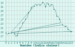 Courbe de l'humidex pour Maastricht / Zuid Limburg (PB)