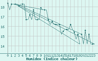 Courbe de l'humidex pour Varna