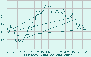 Courbe de l'humidex pour Lugano (Sw)