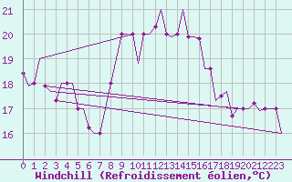 Courbe du refroidissement olien pour Rabat-Sale
