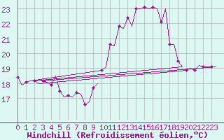 Courbe du refroidissement olien pour Castres-Mazamet (81)