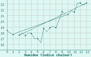 Courbe de l'humidex pour Salzburg-Flughafen
