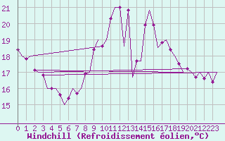 Courbe du refroidissement olien pour Bilbao (Esp)