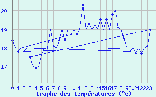 Courbe de tempratures pour Platform A12-cpp Sea