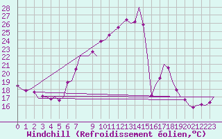 Courbe du refroidissement olien pour Frankfort (All)