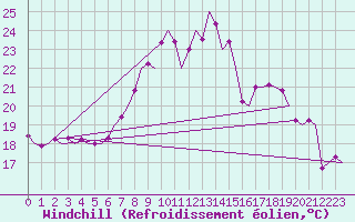 Courbe du refroidissement olien pour Stuttgart-Echterdingen