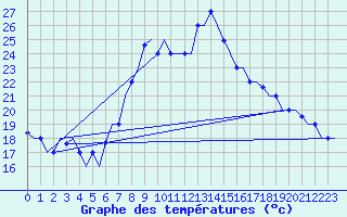 Courbe de tempratures pour Oran / Es Senia