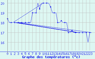 Courbe de tempratures pour Karpathos Airport