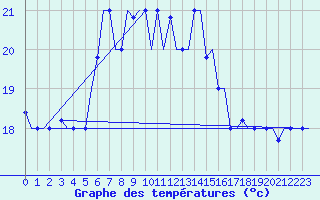 Courbe de tempratures pour Karpathos Airport