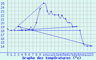 Courbe de tempratures pour Oran / Es Senia