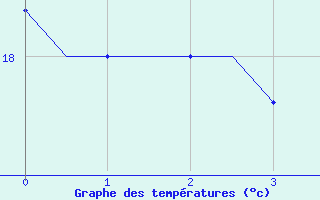 Courbe de tempratures pour Souda Airport