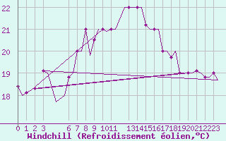 Courbe du refroidissement olien pour Djerba Mellita