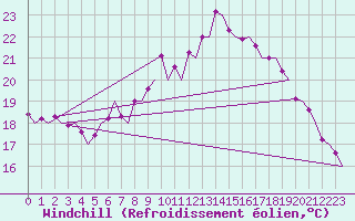 Courbe du refroidissement olien pour Maastricht / Zuid Limburg (PB)