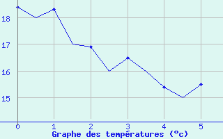 Courbe de tempratures pour Gerona (Esp)