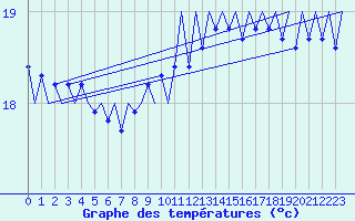 Courbe de tempratures pour Platform K13-A