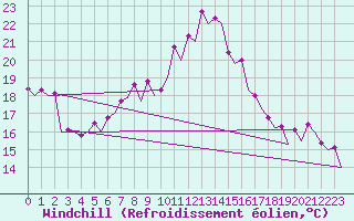 Courbe du refroidissement olien pour Vitoria