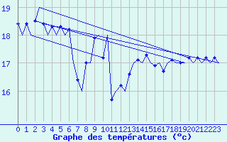 Courbe de tempratures pour Platform F3-fb-1 Sea