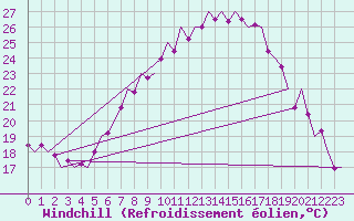 Courbe du refroidissement olien pour Linz / Hoersching-Flughafen