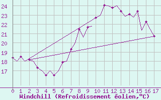 Courbe du refroidissement olien pour Almeria / Aeropuerto