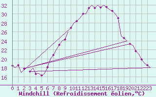 Courbe du refroidissement olien pour Frankfort (All)