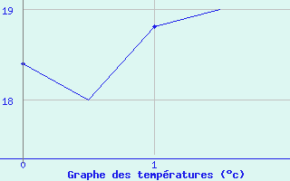 Courbe de tempratures pour Tenerife Sur