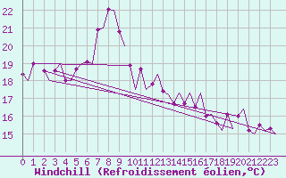 Courbe du refroidissement olien pour Napoli / Capodichino