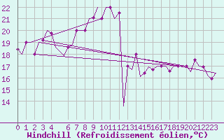 Courbe du refroidissement olien pour Palermo / Punta Raisi