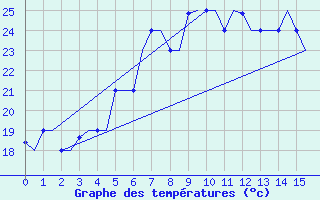 Courbe de tempratures pour Kos Airport