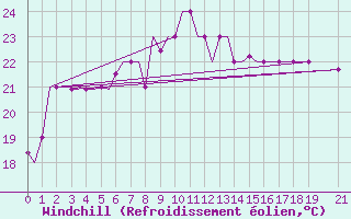 Courbe du refroidissement olien pour Olbia / Costa Smeralda