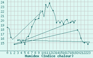 Courbe de l'humidex pour Eindhoven (PB)