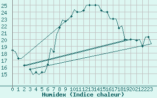 Courbe de l'humidex pour Cairo Airport
