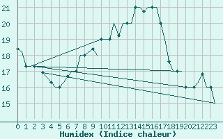 Courbe de l'humidex pour Djerba Mellita