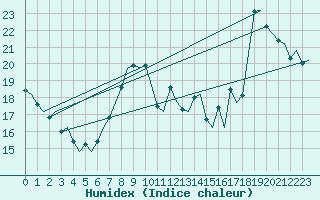 Courbe de l'humidex pour Platform Awg-1 Sea