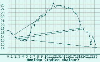 Courbe de l'humidex pour Niederstetten