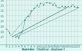 Courbe de l'humidex pour Gnes (It)