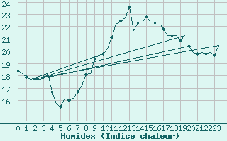 Courbe de l'humidex pour Santander / Parayas