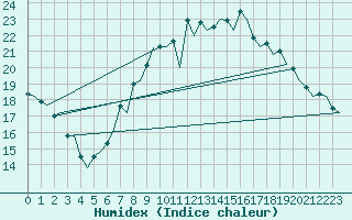 Courbe de l'humidex pour London / Heathrow (UK)