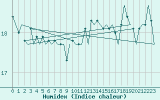 Courbe de l'humidex pour Le Goeree