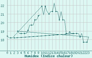 Courbe de l'humidex pour Lampedusa