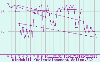 Courbe du refroidissement olien pour Platform Awg-1 Sea