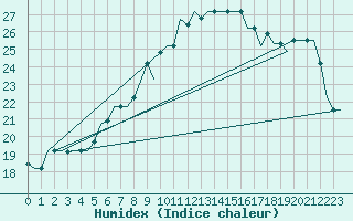 Courbe de l'humidex pour Treviso / S. Angelo