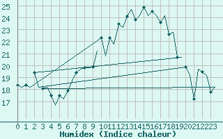 Courbe de l'humidex pour Milano / Malpensa
