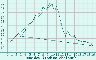 Courbe de l'humidex pour Ivalo