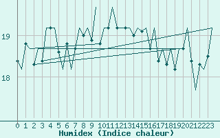 Courbe de l'humidex pour Platform Awg-1 Sea