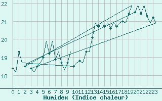 Courbe de l'humidex pour Platform K14-fa-1c Sea