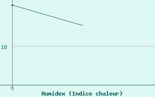 Courbe de l'humidex pour Benson