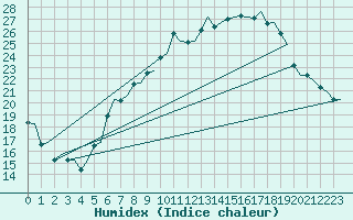 Courbe de l'humidex pour Volkel