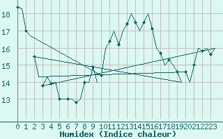 Courbe de l'humidex pour Alicante / El Altet